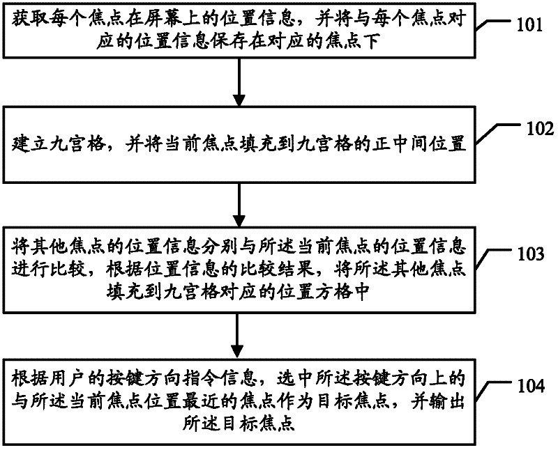 Focus switching method and set-top box