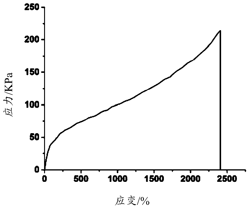 Polymer hydrogel and preparation method thereof