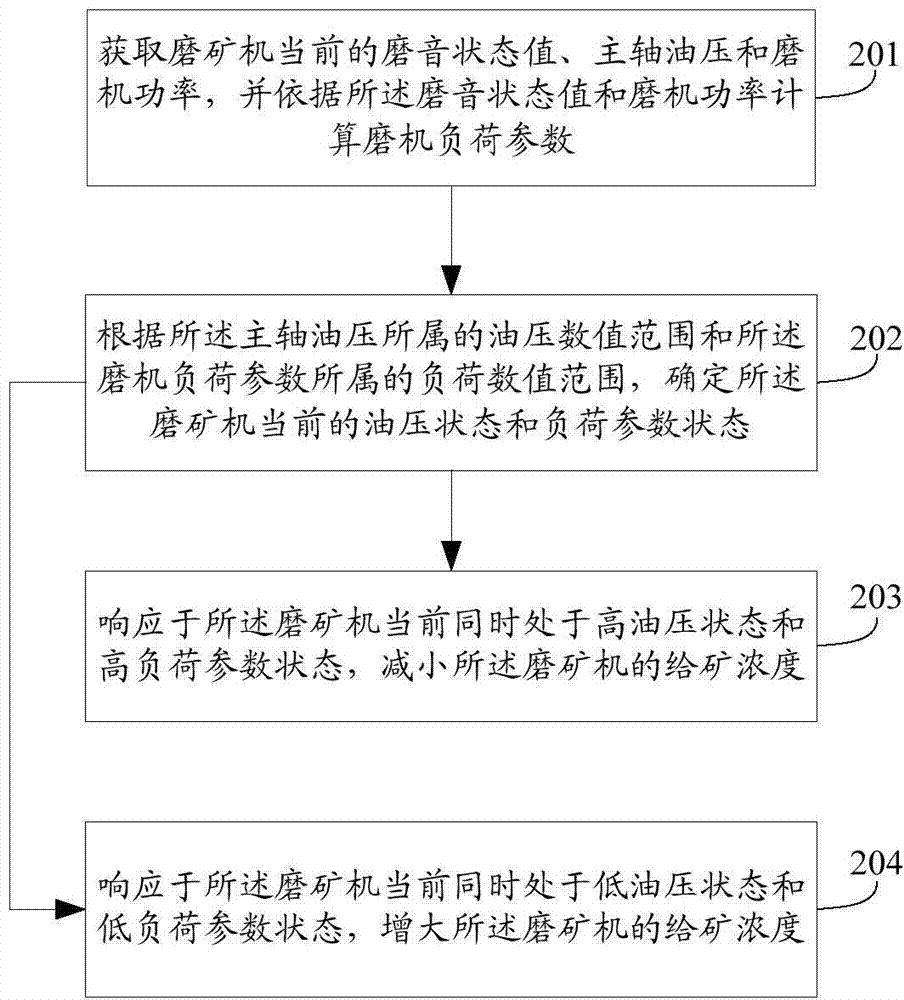 Method and device for controlling feeding concentration of ore grinder