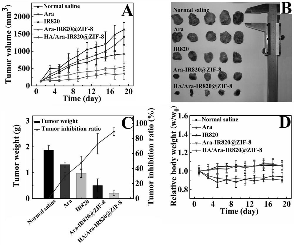 Preparation method and application of a metal-organic framework drug-loading system based on a small-molecule prodrug of cytarabine