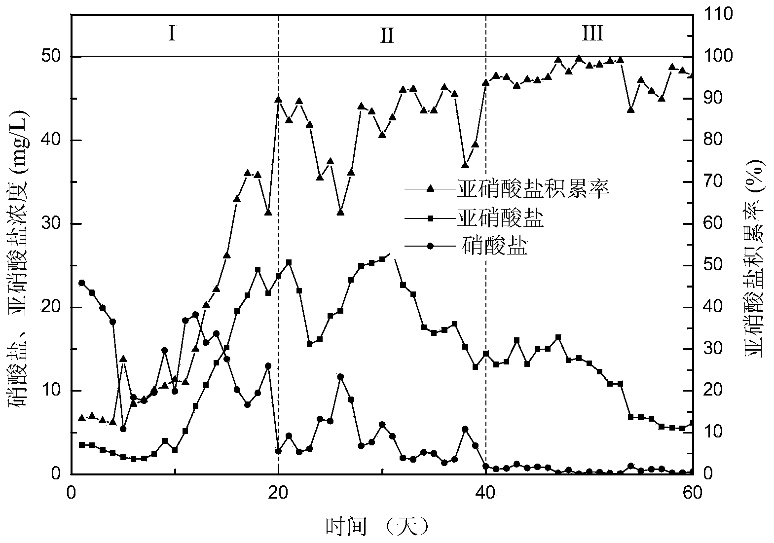 Method for achieving short-cut denitrification by continuous flow sewage treatment system