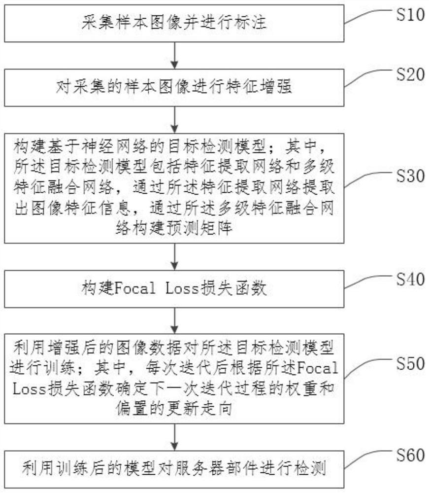 Server component intelligent detection method based on deep learning