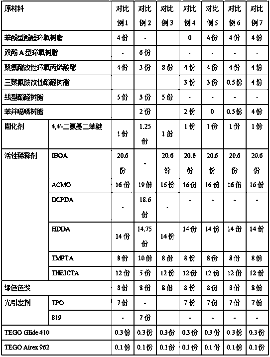 High-temperature-resisting type UV-LED (Ultraviolet-Light Emitting Diode) inkjet printing solder-resisting ink as well as preparation method and application thereof