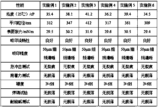 High-temperature-resisting type UV-LED (Ultraviolet-Light Emitting Diode) inkjet printing solder-resisting ink as well as preparation method and application thereof