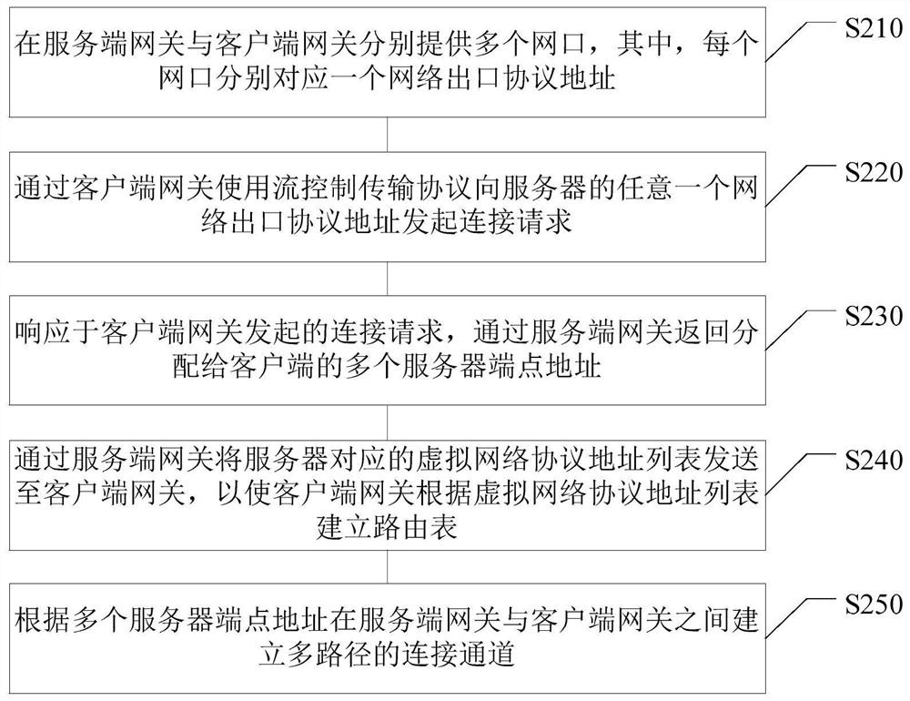 Multipath communication method and device, electronic equipment and computer readable medium