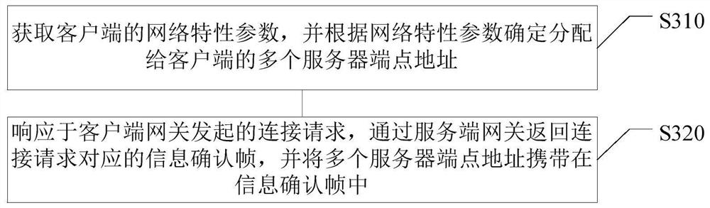 Multipath communication method and device, electronic equipment and computer readable medium