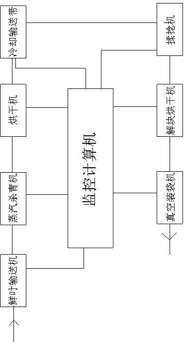 Tea-frying production line