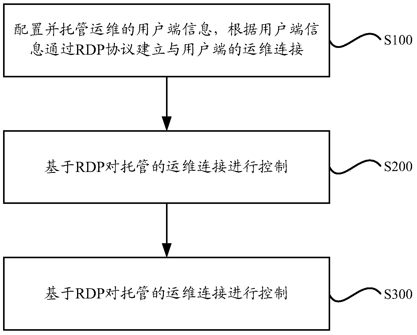 Operation and maintenance management system and method based on RDP protocol