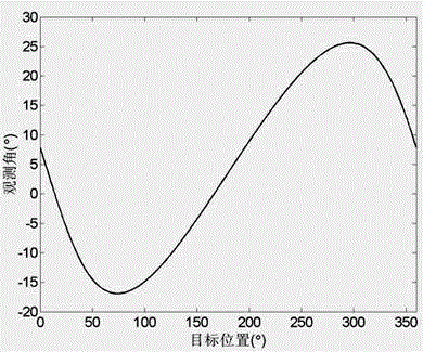 Space target parameter tetrieval method