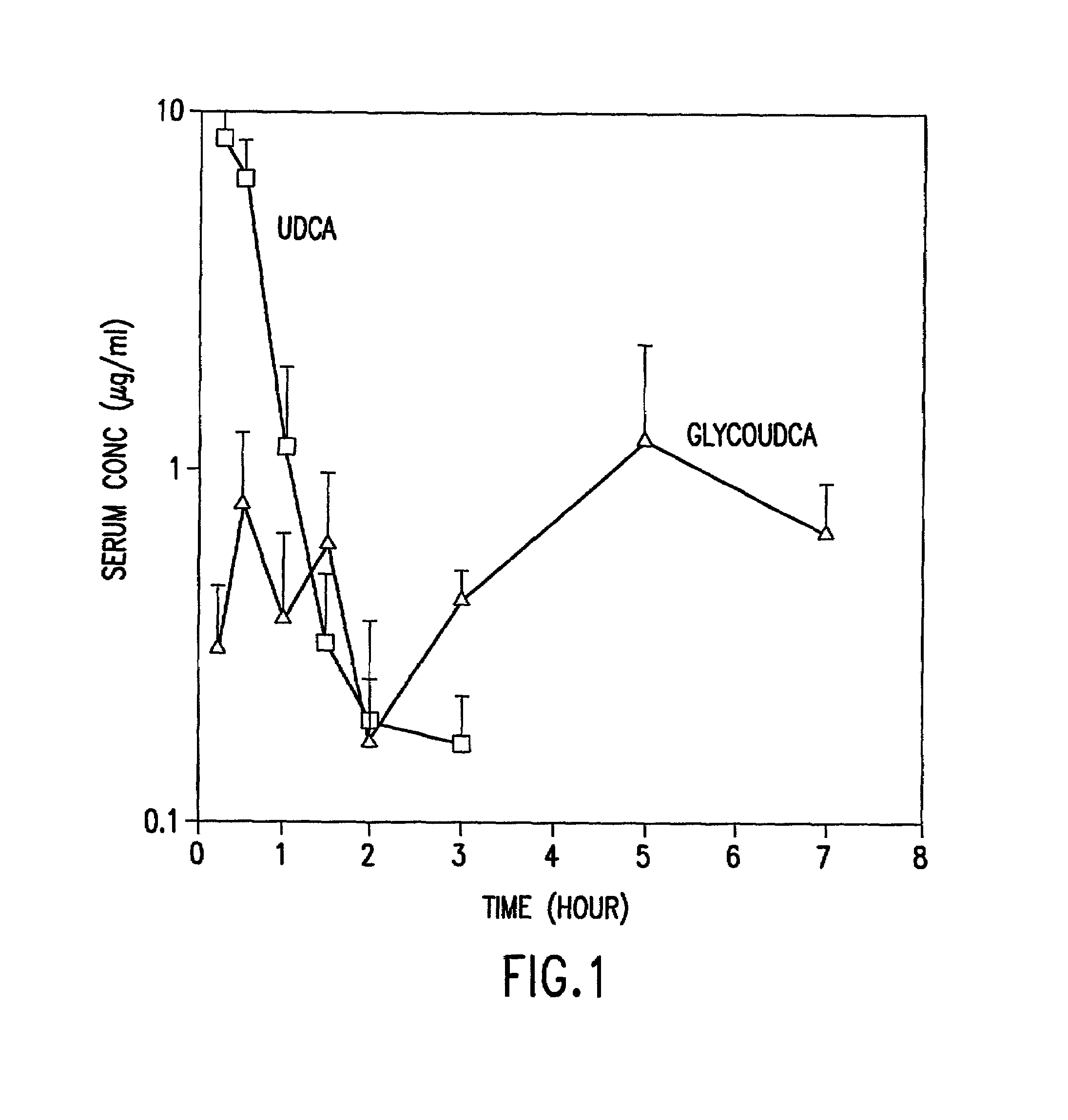 Preparation of aqueous clear solution dosage forms with bile acids