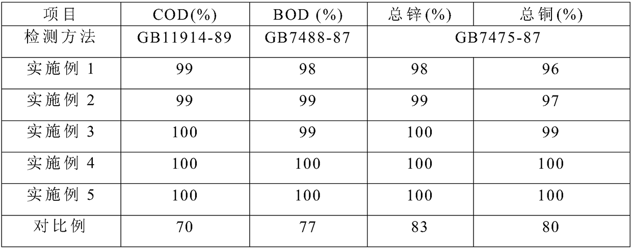 High-efficiency papermaking wastewater treatment agent and preparation method thereof