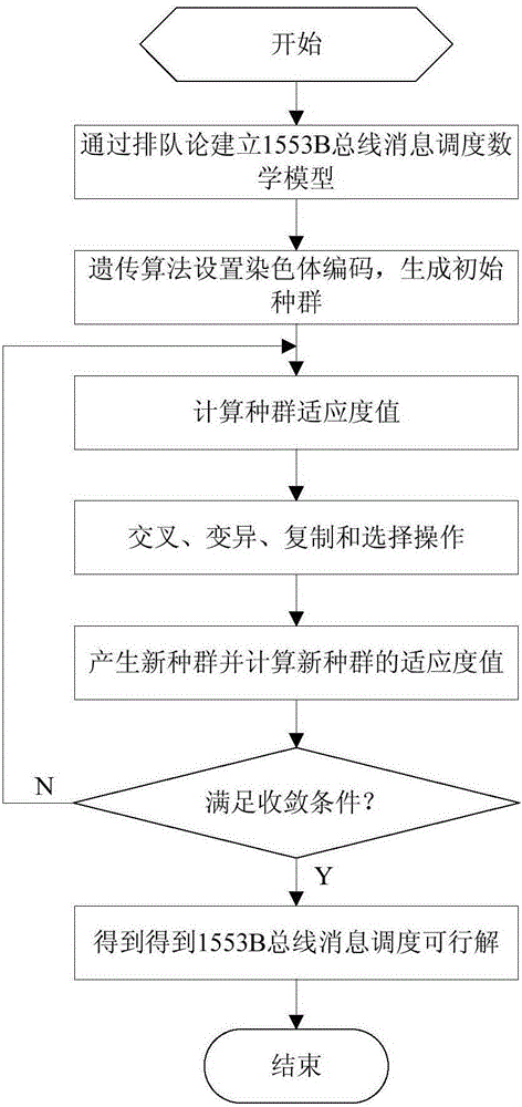 1553B bus message transmission optimization method based on hybrid genetic algorithm