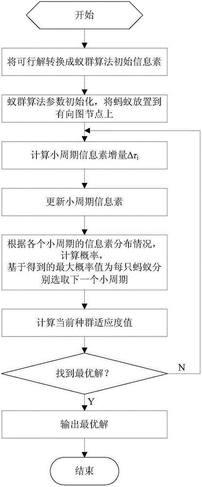 1553B bus message transmission optimization method based on hybrid genetic algorithm