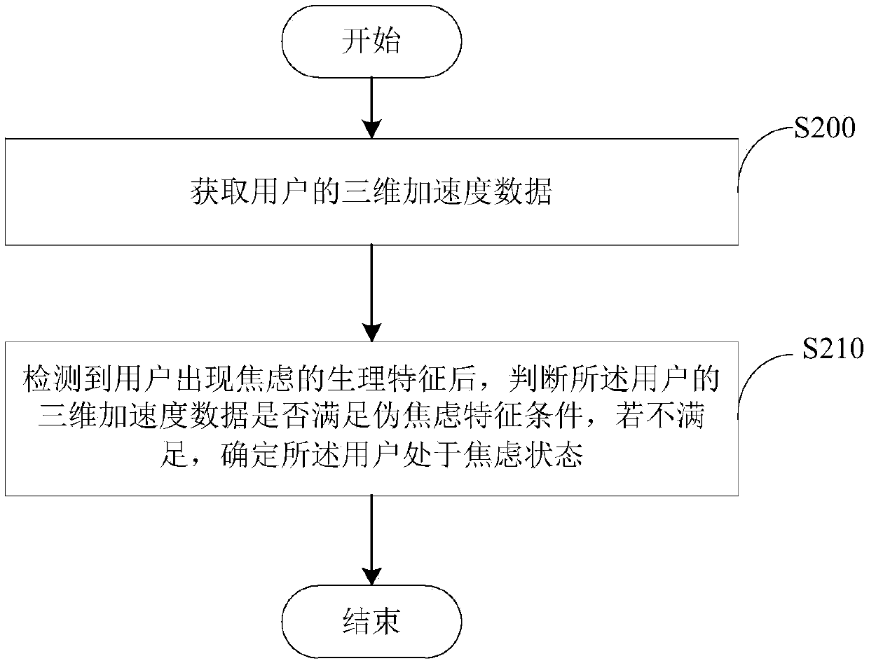 Anxiety state detecting method and device