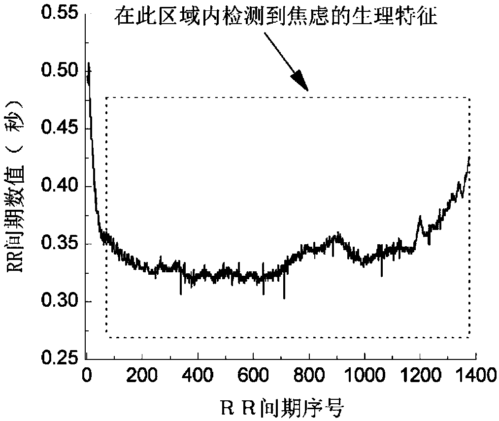 Anxiety state detecting method and device