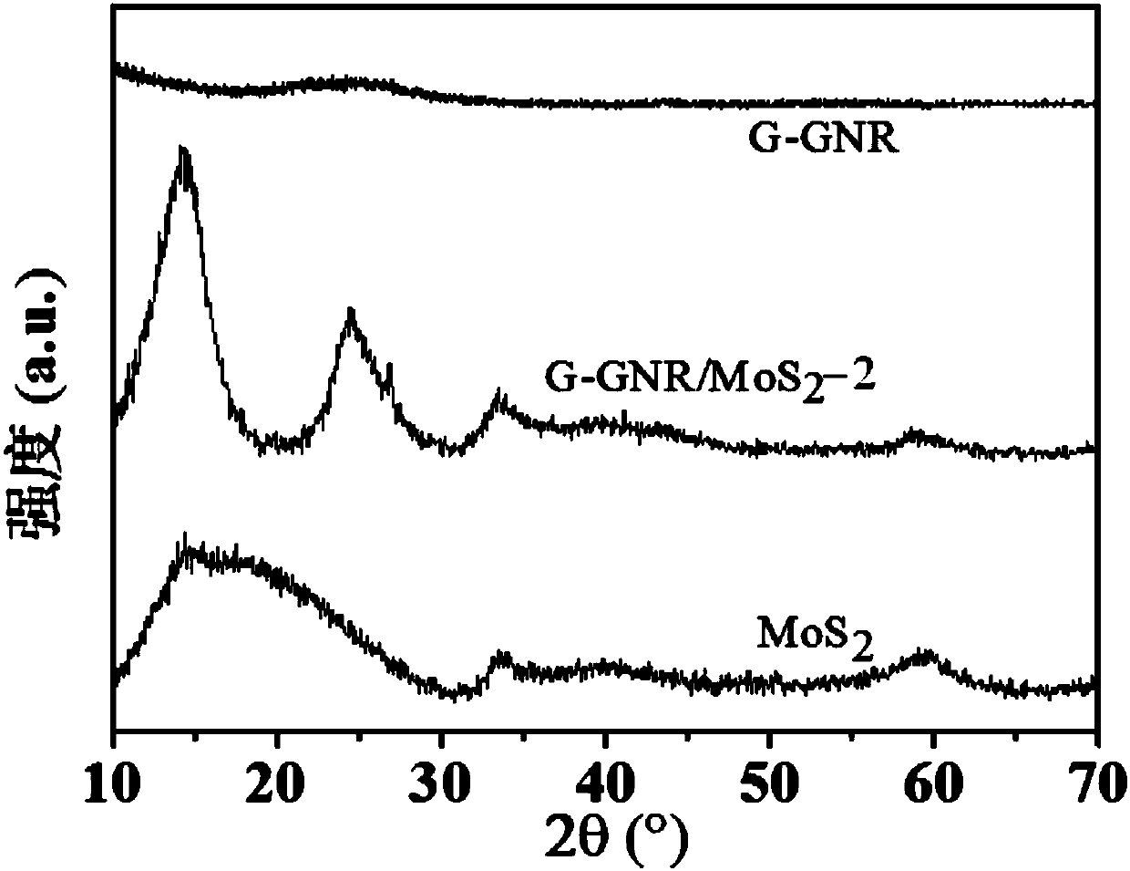 A kind of preparation method of molybdenum sulfide/graphene-graphene nanoribbon airgel composite material