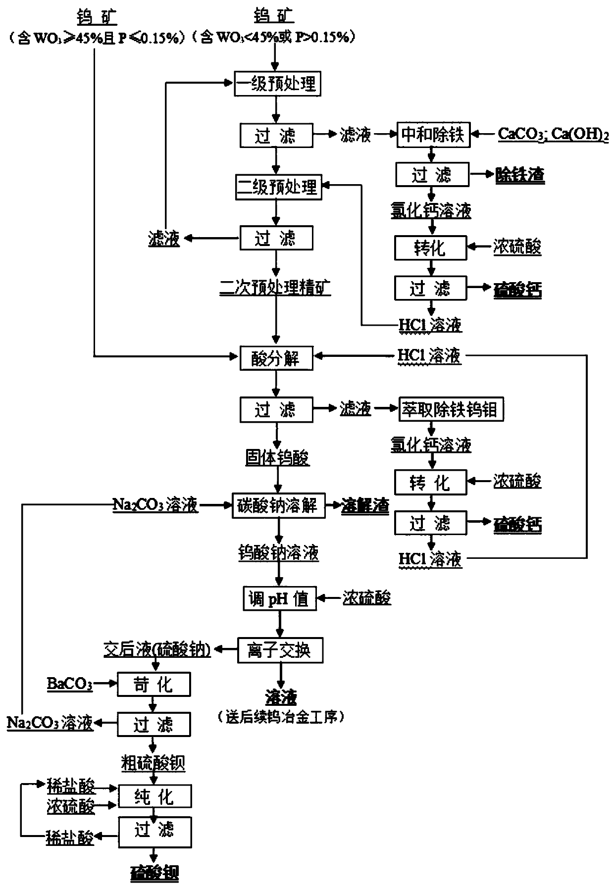 Acid-alkali combination method for extracting tungsten from tungsten minerals