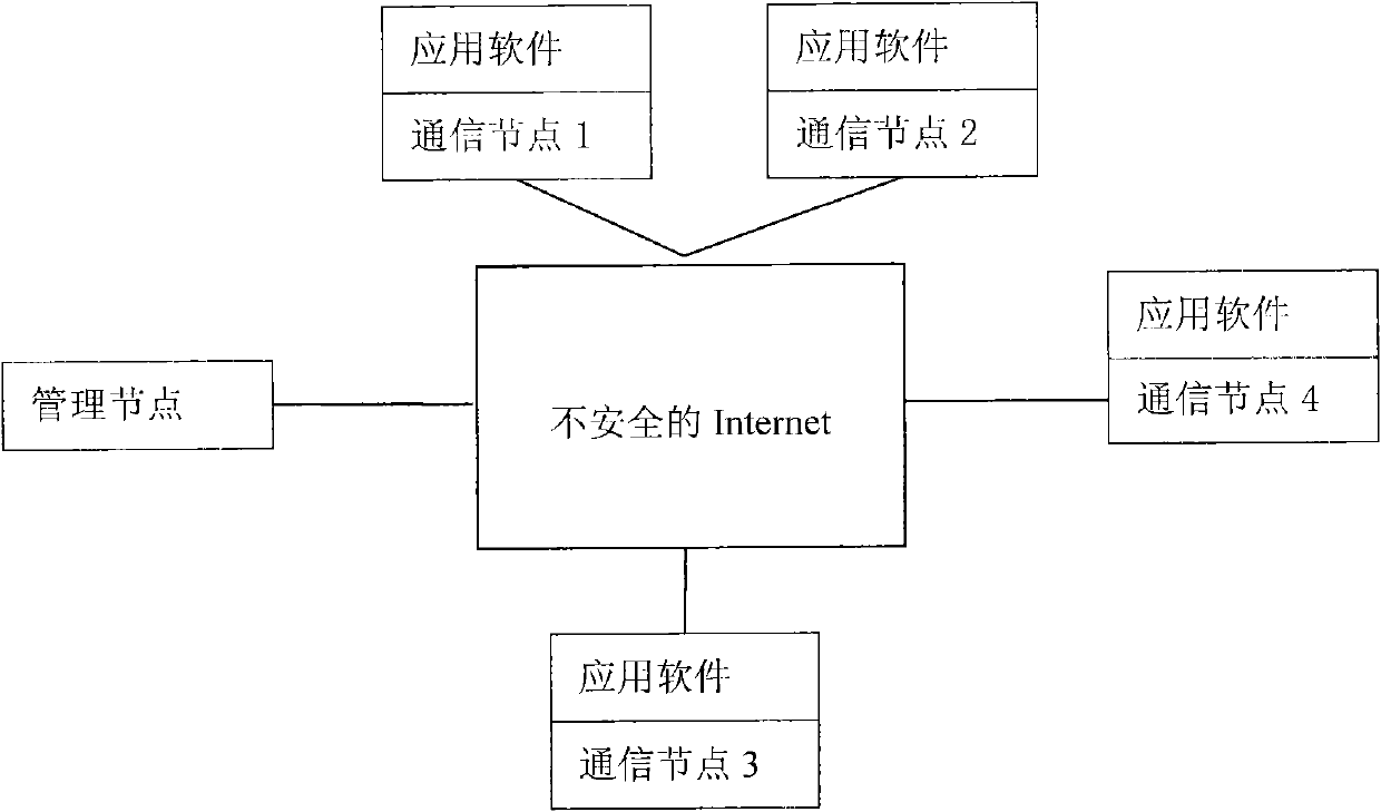 Secure multi-party network communication platform and construction method and communication method thereof