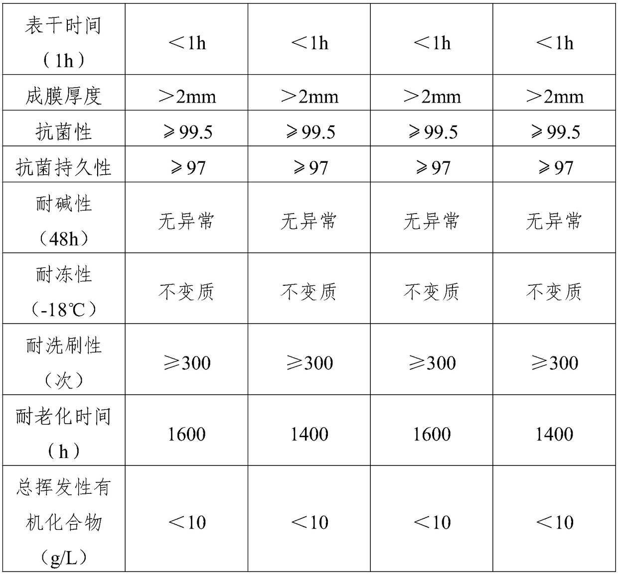 Special high-performance coating for junction boxes and preparation method of coating