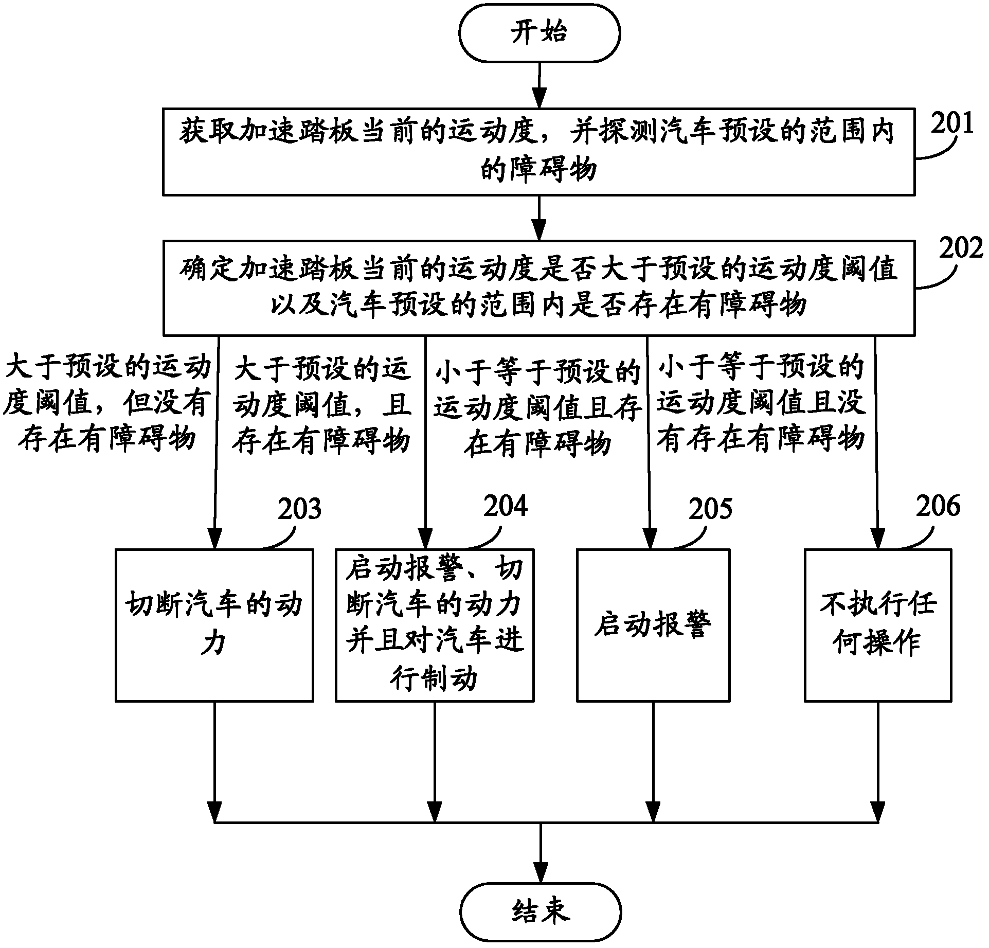 Method and device for preventing driver from treading accelerator pedal by accident