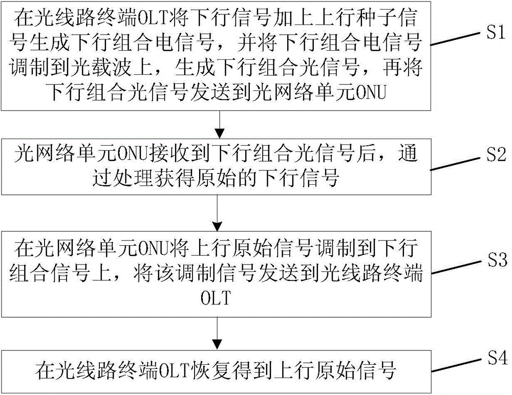 Method and system for adopting colourless and nonluminous optical network units in optical access network