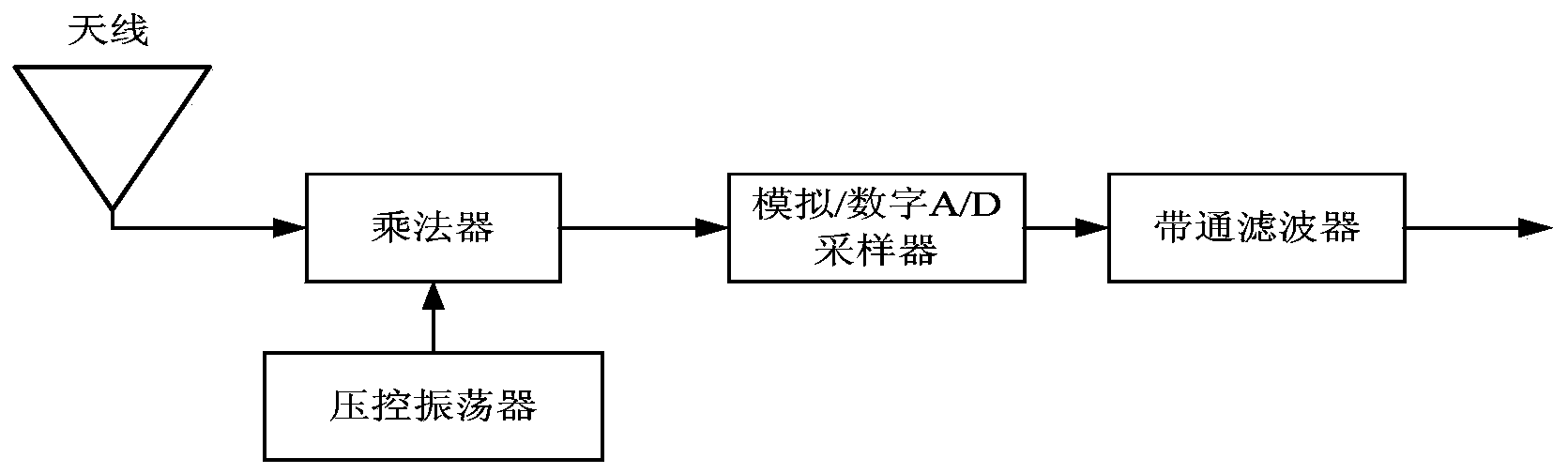 Long code capture system and method based on partial matched filtering FFT algorithm