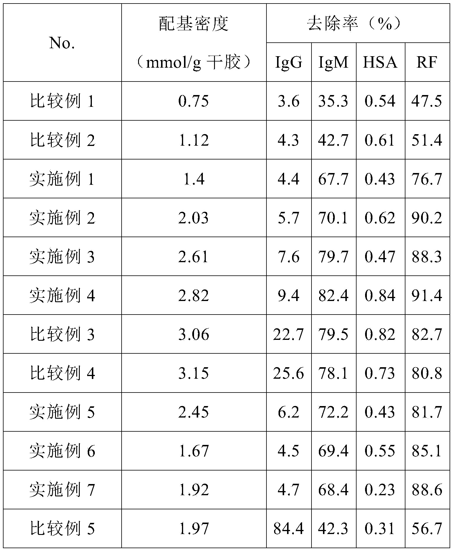 Blood purification material for removing rheumatoid factors, and preparation method thereof