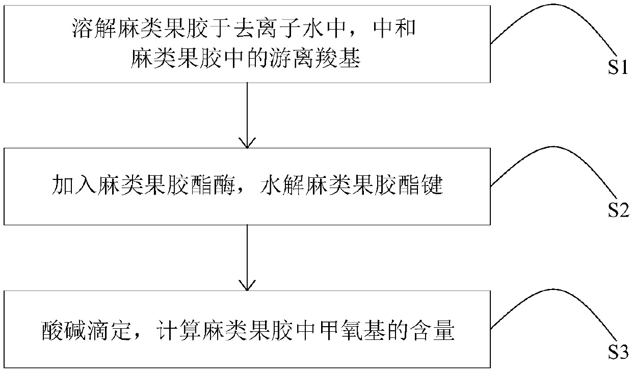 Method for determining methoxy content in hemp pectin