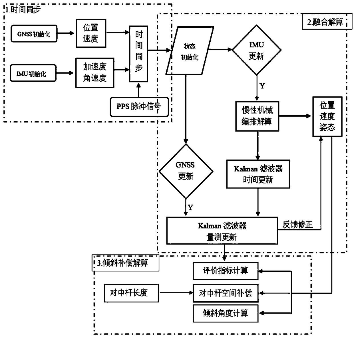 Novel GNSS receiver incline measuring system and method