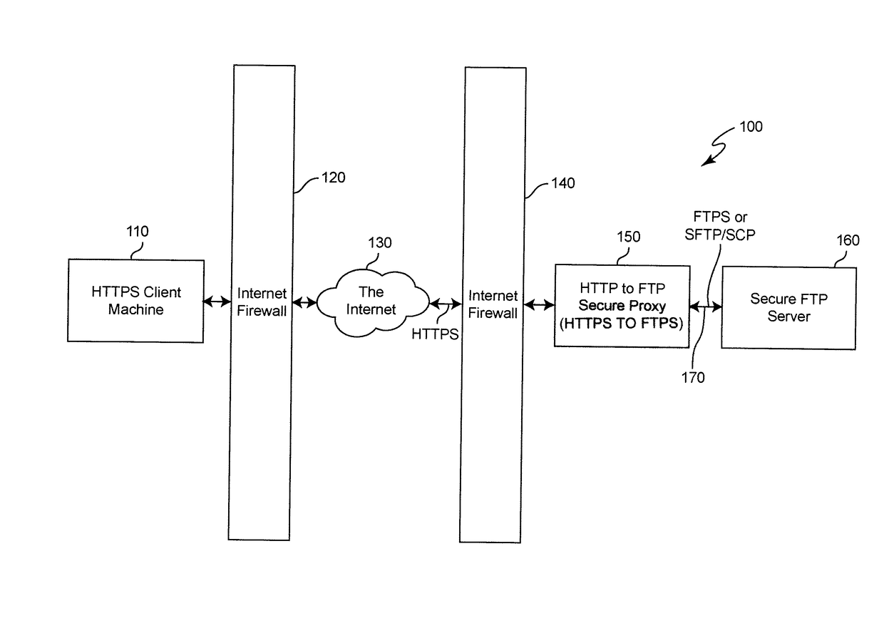 Method and system for pervasive access to secure file transfer servers