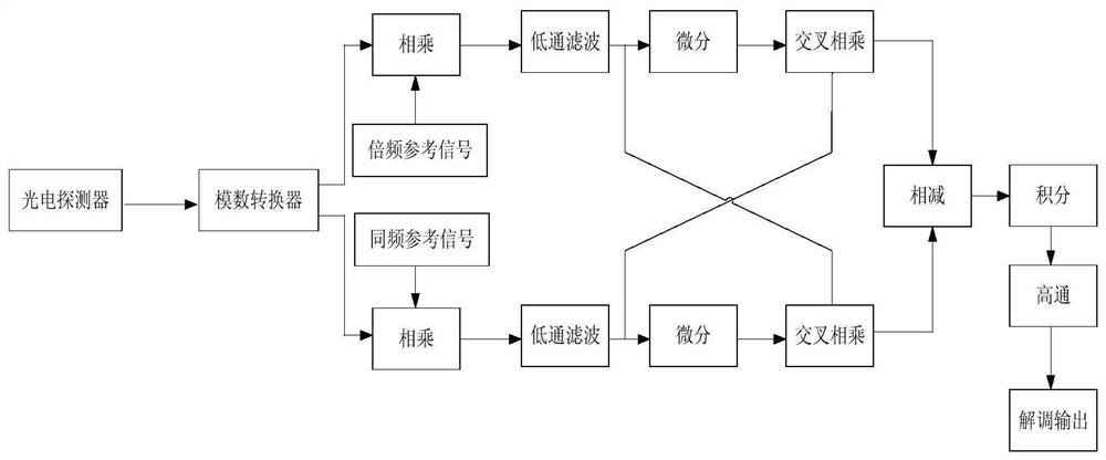 A fiber laser hydrophone optical path structure and signal demodulation method