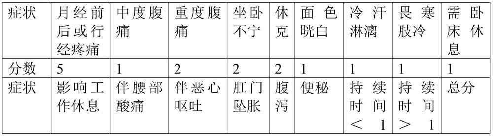 Medicine composition and combined medicine for treating dysmenorrhea, and purposes of medicine composition and combined medicine for treating dysmenorrhea