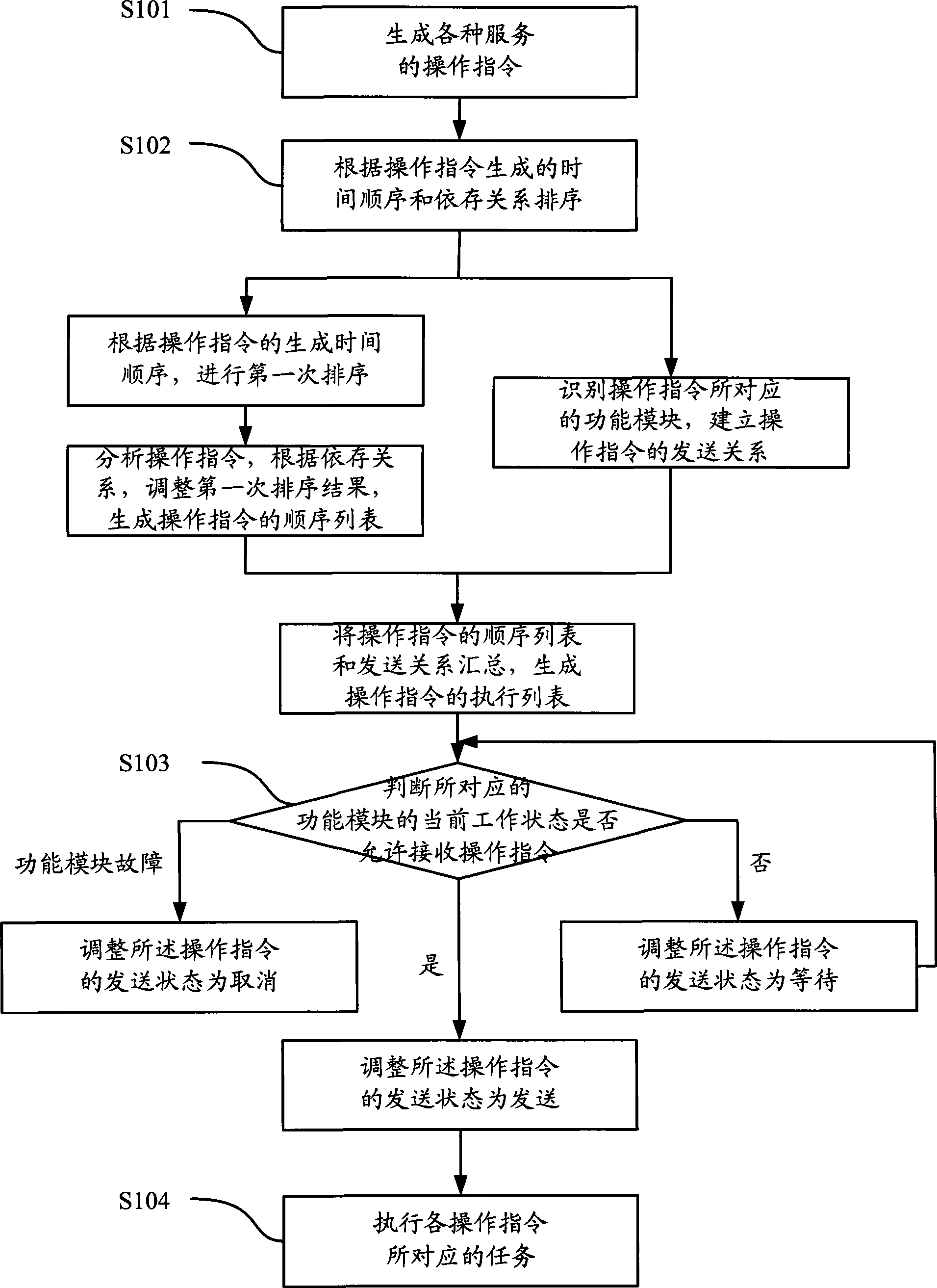 Multitask execution method in large software