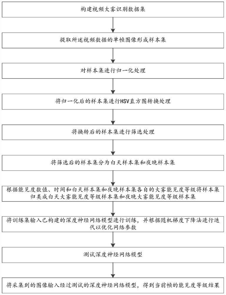 Deep neural network model construction method, system and device for video fog monitoring