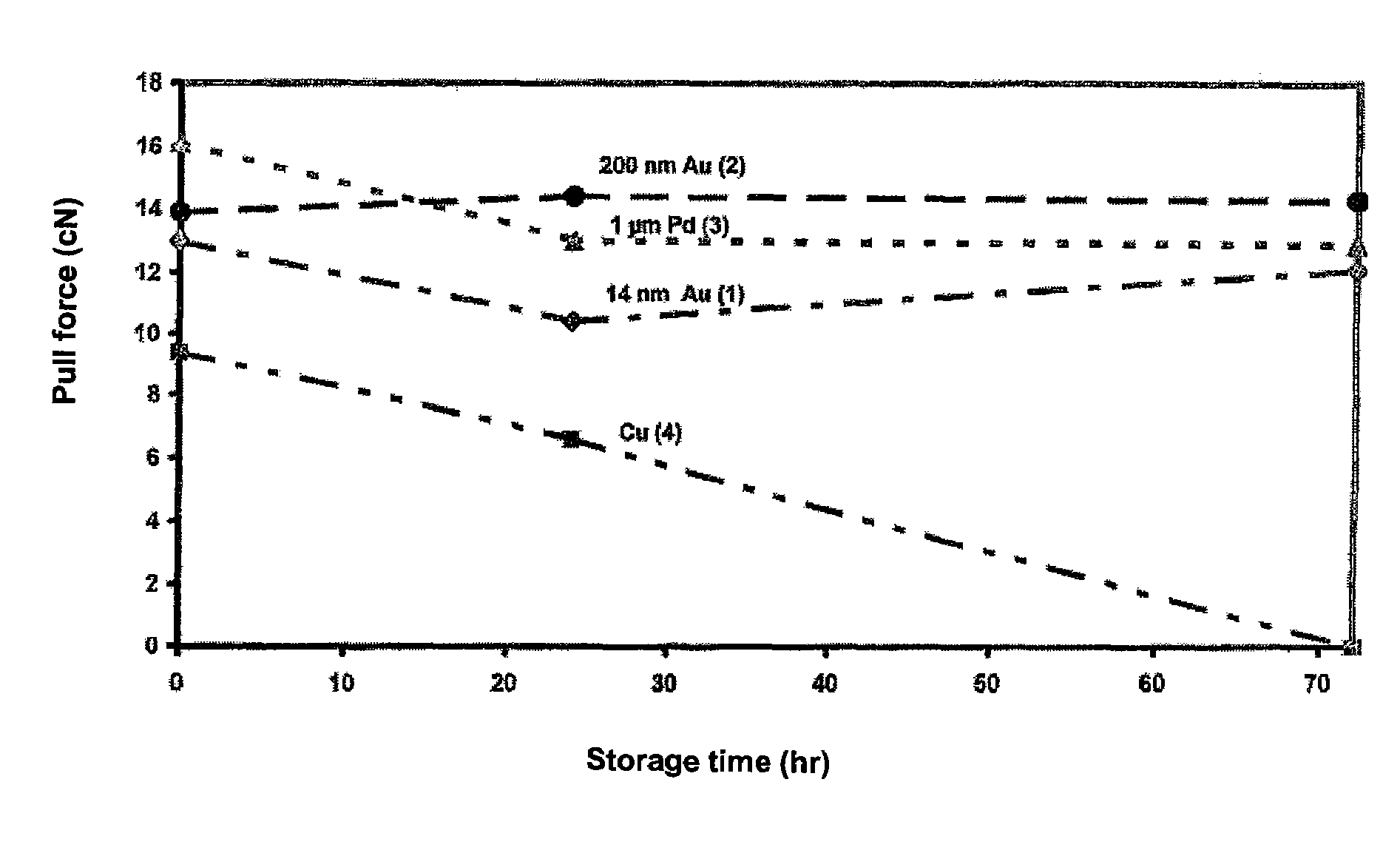 Copper bonding or superfine wire with improved bonding and corrosion properties