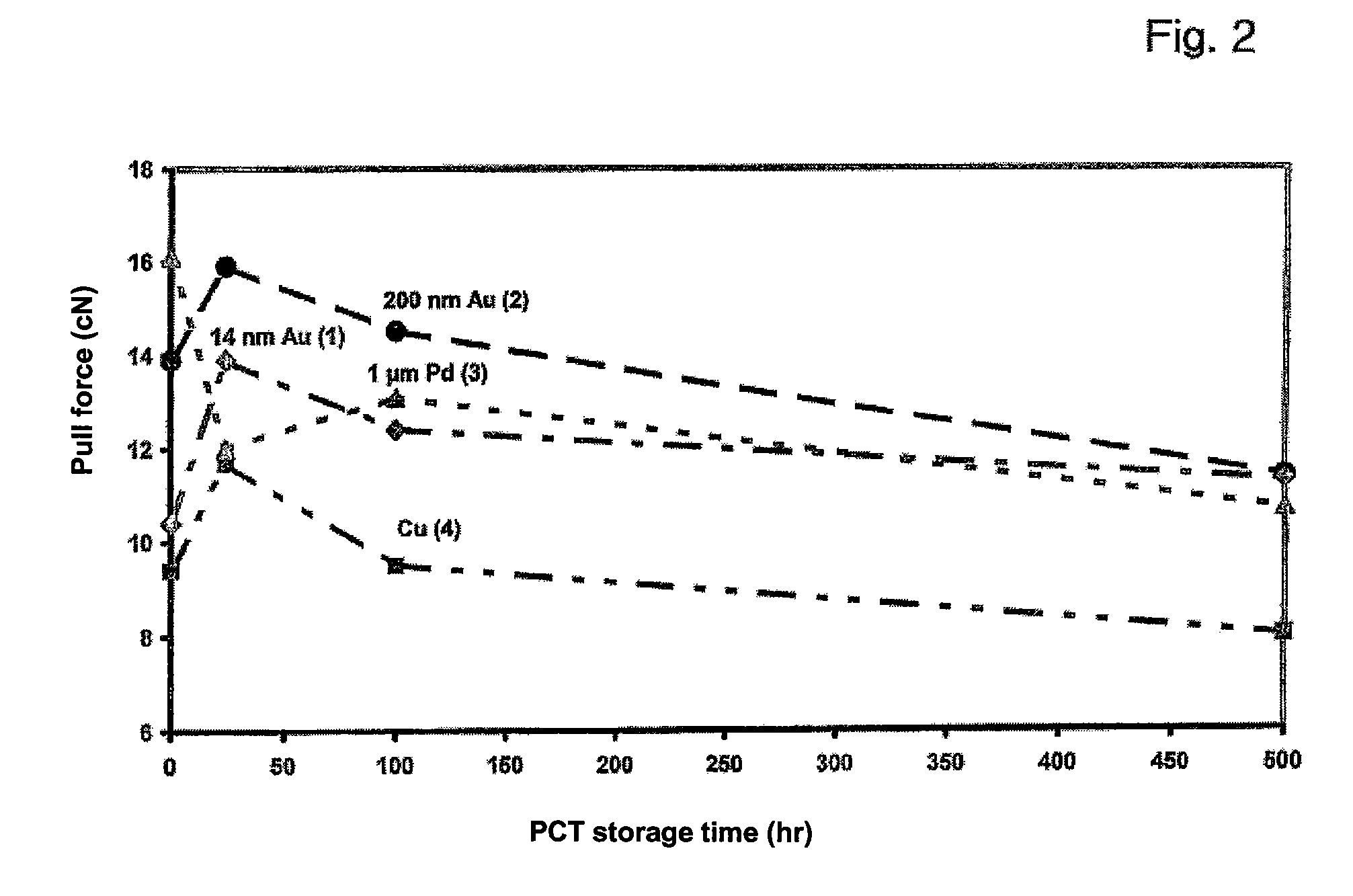 Copper bonding or superfine wire with improved bonding and corrosion properties