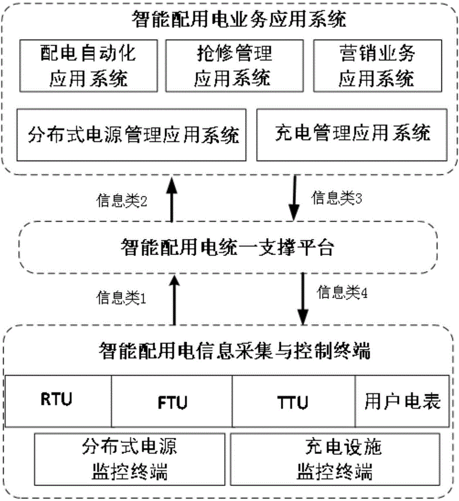 Integrative information interaction method for intelligent power distribution and utilization