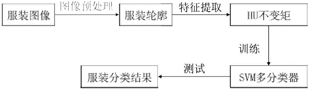 HU invariant moment and support vector machine-based garment style identification method