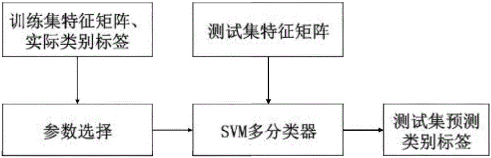 HU invariant moment and support vector machine-based garment style identification method