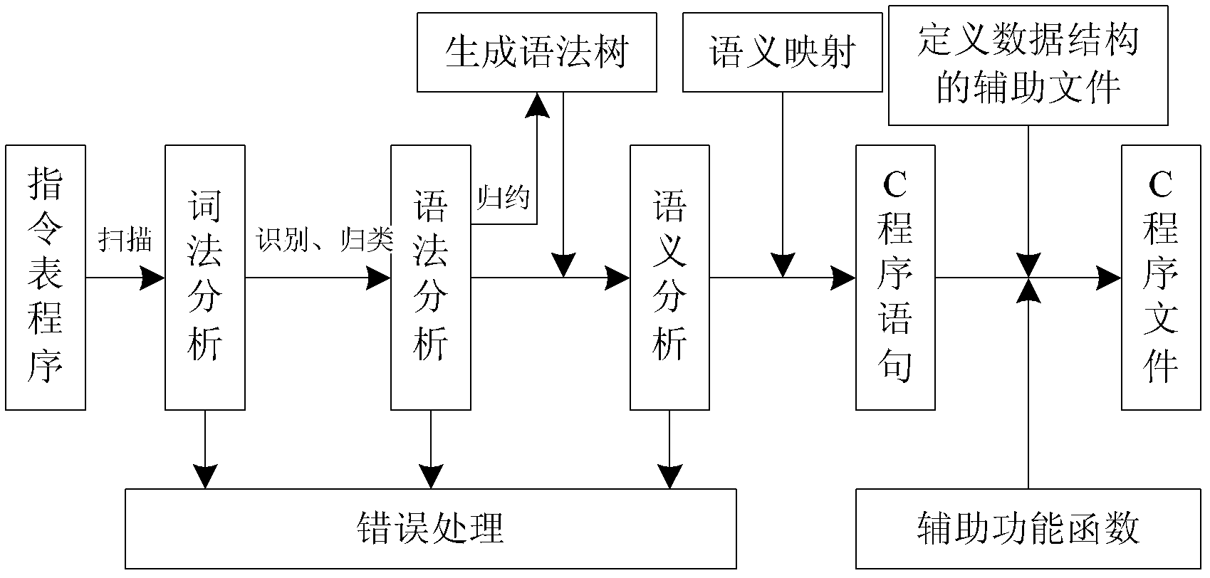 Compiling method from intermediate language (IL) program to C language program of instruction list