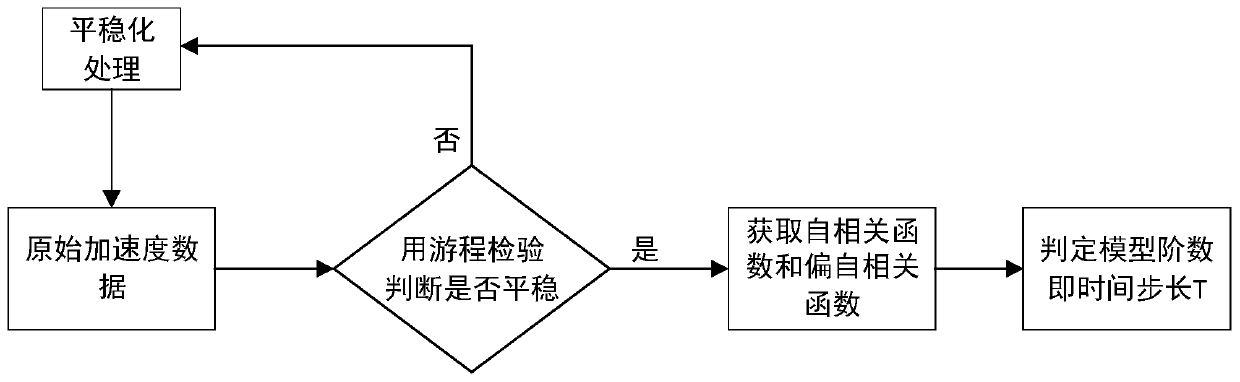 Structural damage early warning method based on multi-point sensor data and BiLSTM