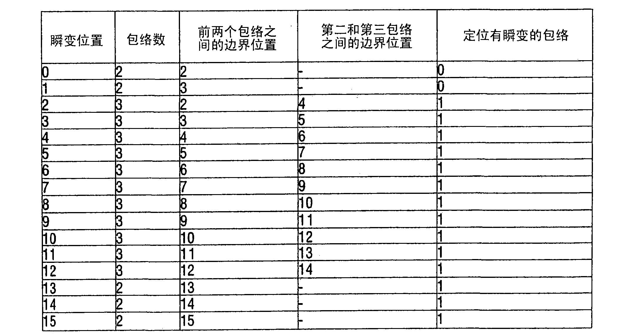 Coding of an information signal