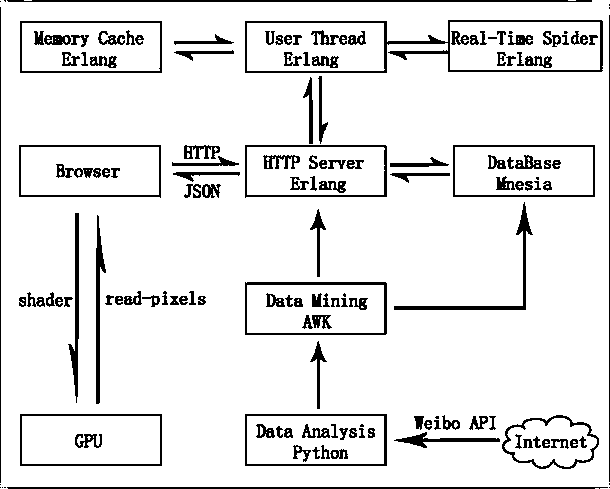 Microblog data processing visualization system based on 3D (3-dimensional) model