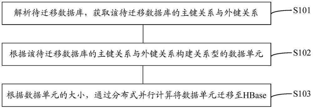 Method and device for migrating medical data