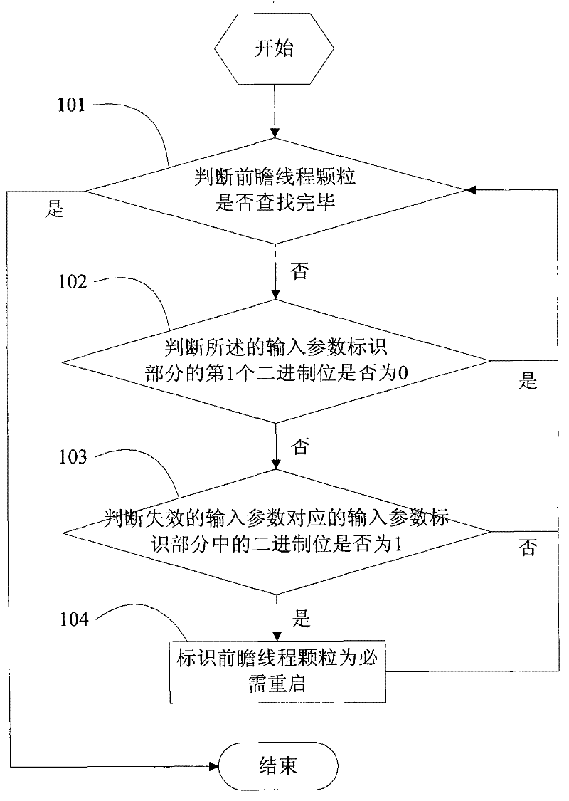 Speculative thread particle with restart optimization and restart optimization method thereof