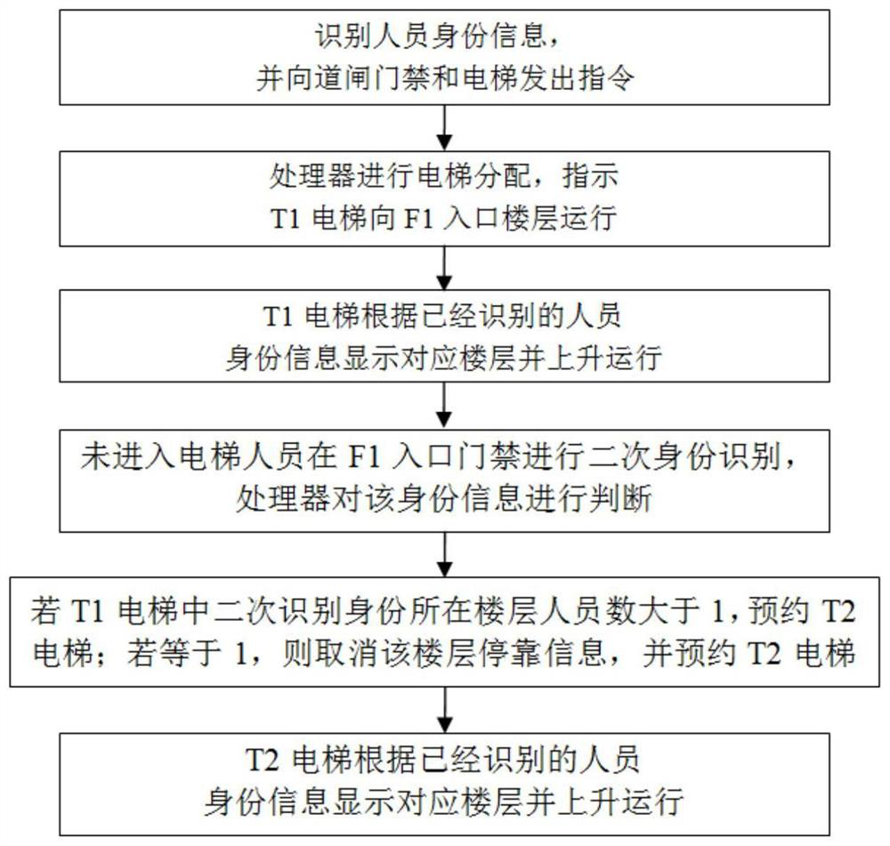 Non-contact elevator reservation control method and system, elevator and storage device