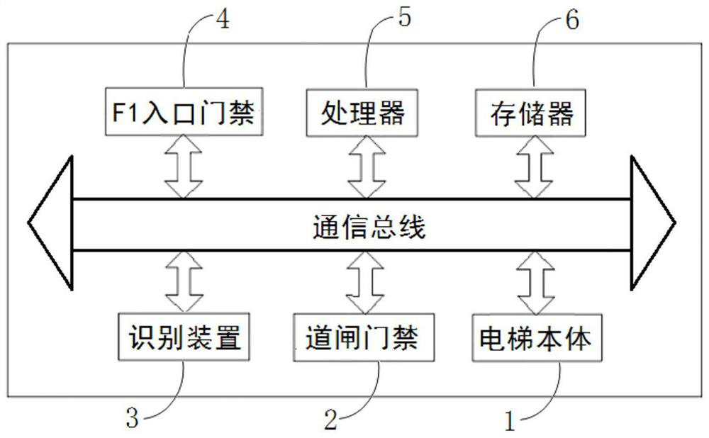 Non-contact elevator reservation control method and system, elevator and storage device