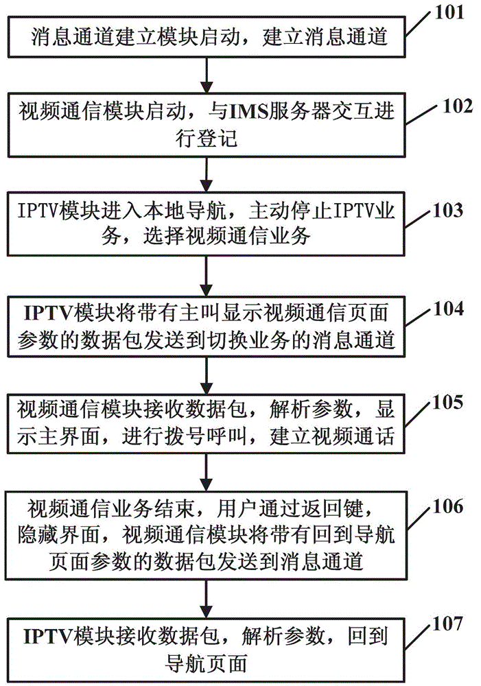 Device and method for integrating video communication service and internet protocol television (IPTV) service