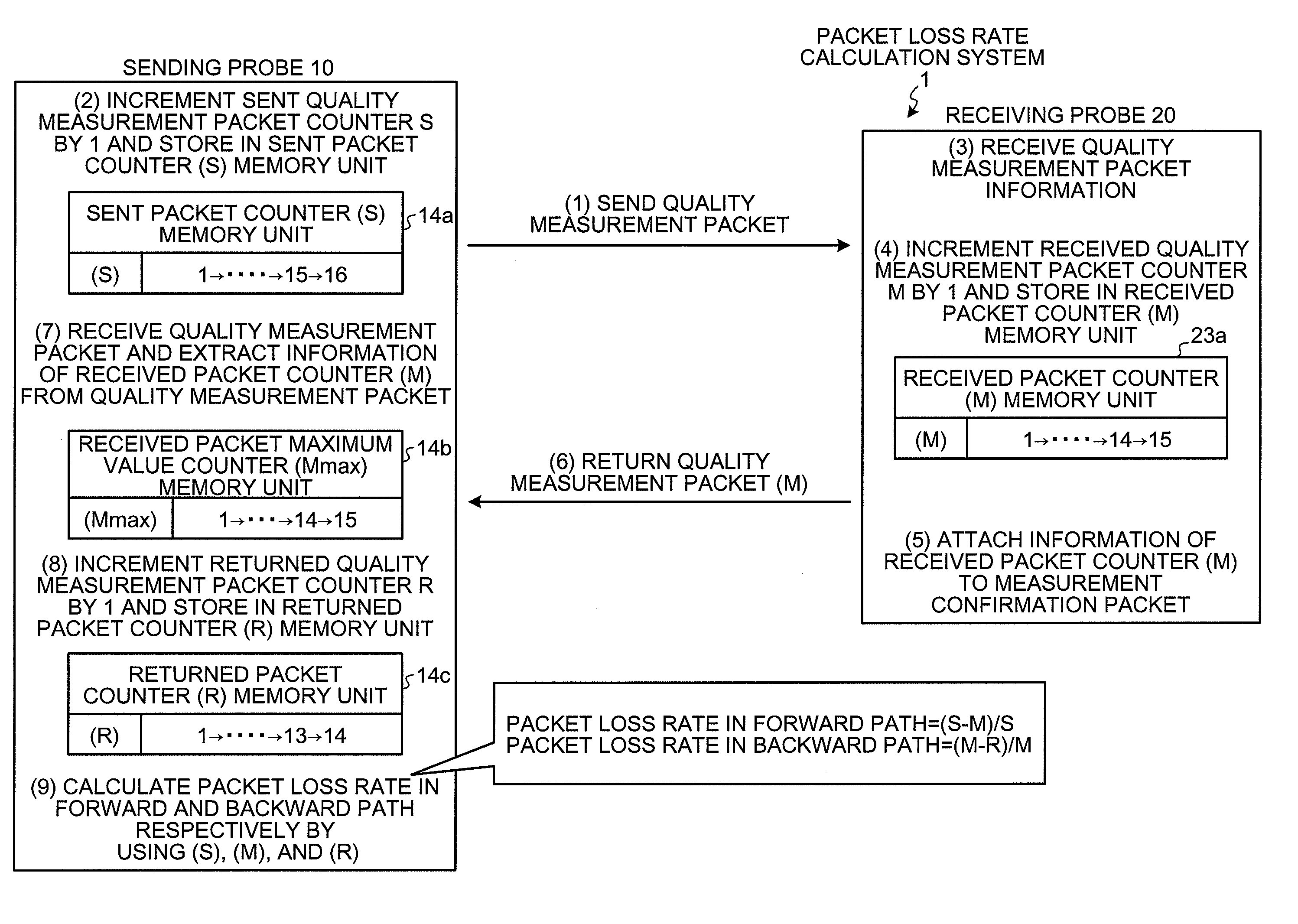 Packet loss rate calculation system