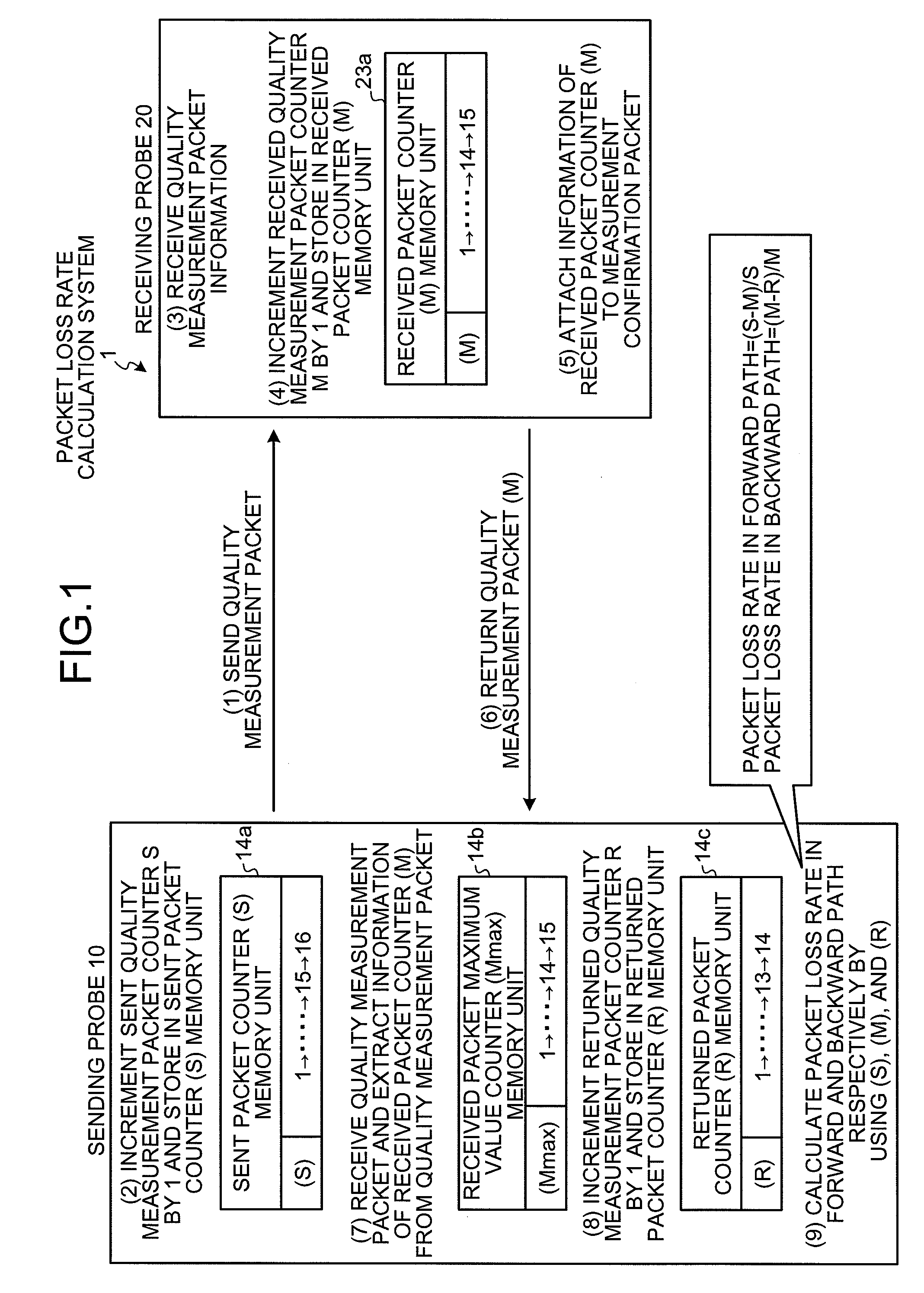 Packet loss rate calculation system